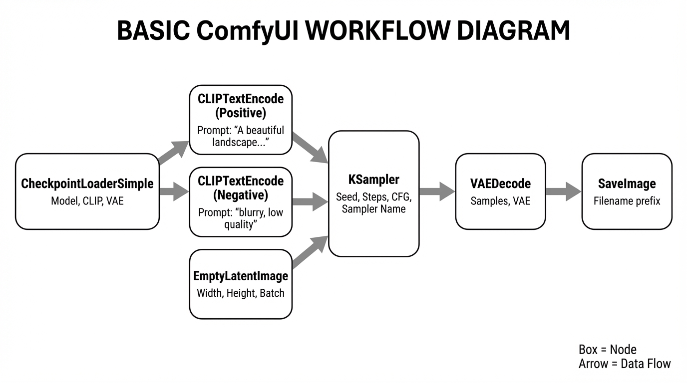 ComfyUI 기본 워크플로우 노드 구성도